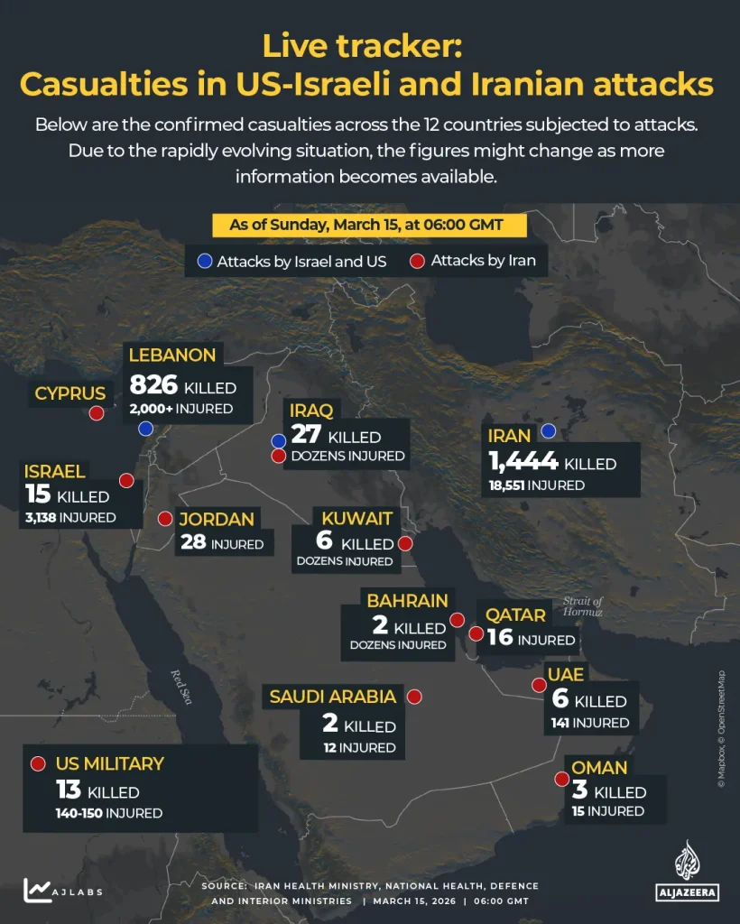 Iran War Enters Day 16 as Fresh Strikes Kill 15 and Gulf Tension Deepens